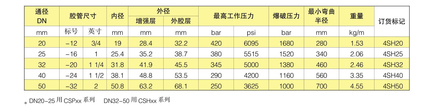 西德福EN856鋼絲纏繞高壓軟管   4SH高壓鋼絲纏繞高壓軟管示例圖18