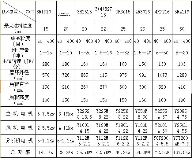 銷售高效節能花崗巖雷蒙磨 云母石超細微磨粉機 立式高嶺土粉碎機示例圖20