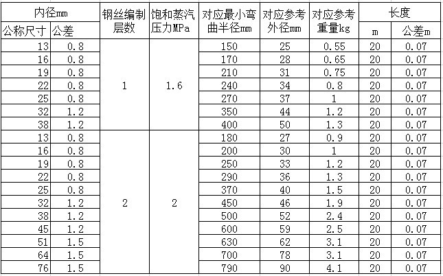 廠家直銷鋼絲編織耐高溫蒸汽膠管 耐高溫橡膠管 編織耐溫膠管示例圖13