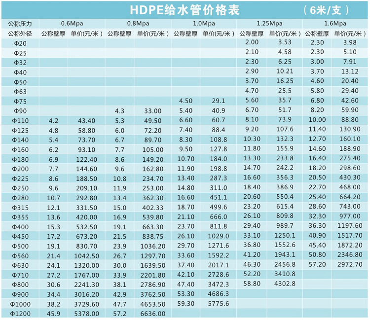 萬錦邵陽自來水PE管全新料多規格 湖南新農村基礎設施改造pe給水管 