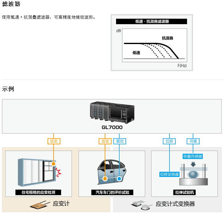 GL7000橋梁建筑構造物受力變形/應變計式變換器記錄儀示例圖2