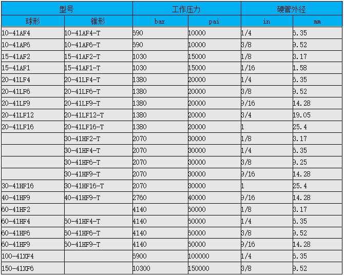 美國原裝HIP超高壓單向閥總代直銷60000psi 高壓止回閥選型報價示例圖3