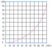 氣動薄膜單座調節閥_等百分比