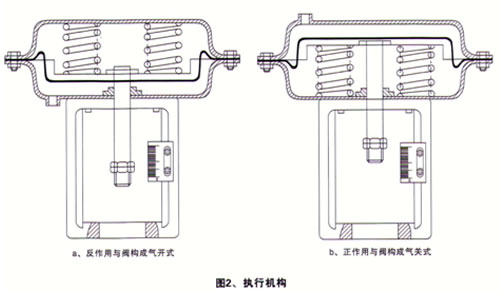 氣動襯氟調節閥_執行機構