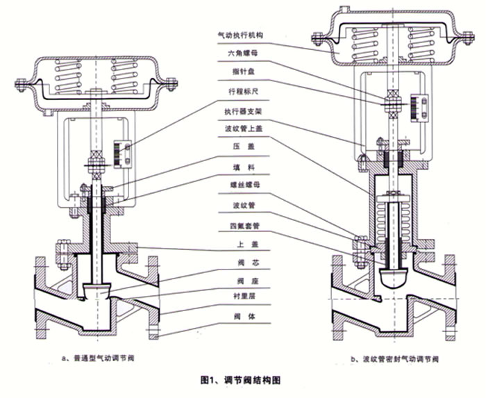 氣動(dòng)襯氟調(diào)節(jié)閥_結(jié)構(gòu)圖