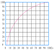 氣動薄膜套筒調(diào)節(jié)閥_快開特性