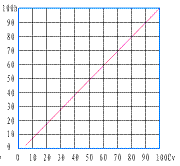 氣動薄膜單座調節閥_直線特性