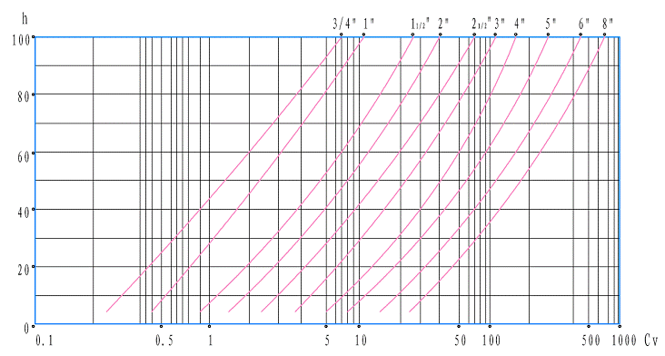 氣動薄膜單座調節閥_等百分比特性曲線圖