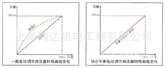 不銹鋼調(diào)節(jié)閥 中央空調(diào)不銹鋼電動調(diào)節(jié)閥 介質(zhì)水 質(zhì)保二年 陶達示例圖7