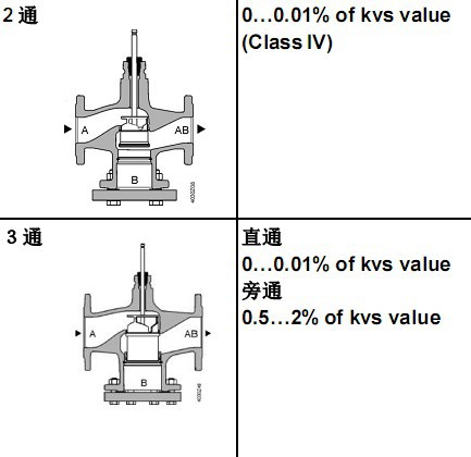 西門子電動(dòng)調(diào)節(jié)閥 SKC60 SKD60 SKB60 VVF53 西門子電動(dòng)閥示例圖6