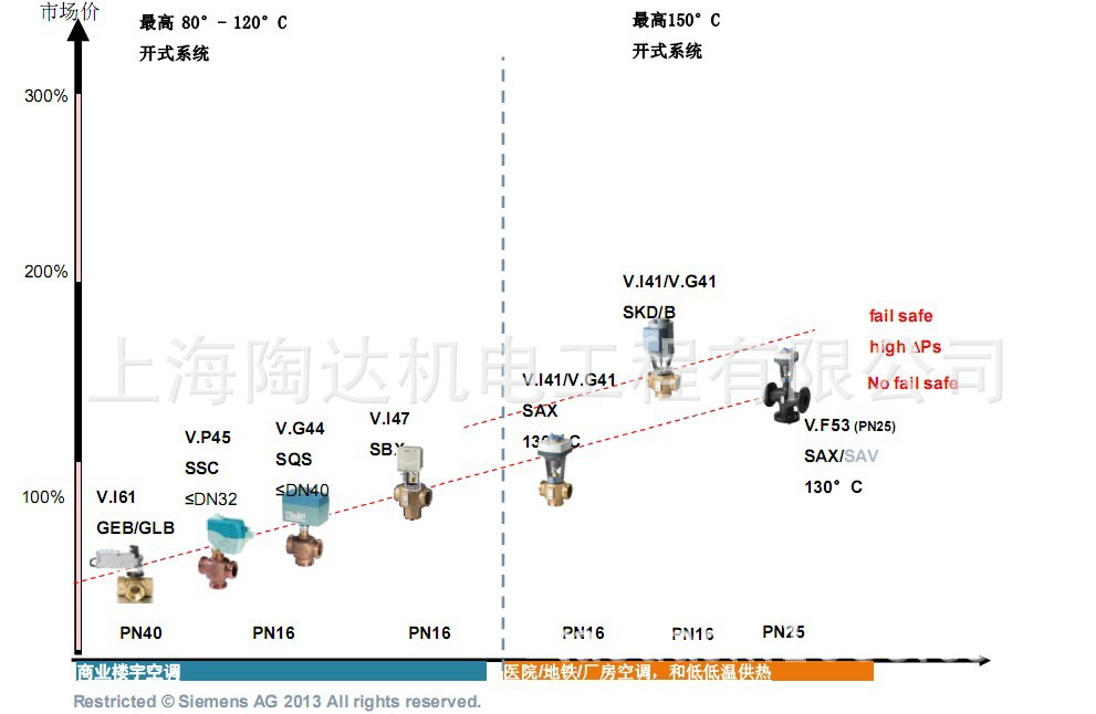 西門子電動(dòng)調(diào)節(jié)閥 SKC60 SKD60 SKB60 VVF53 西門子電動(dòng)閥示例圖9