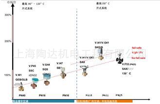 西門(mén)子電動(dòng)調(diào)節(jié)閥 VAI61 西門(mén)子電動(dòng)二通閥 VBI61 西門(mén)子電動(dòng)閥示例圖3