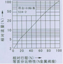 廠家直銷氣動薄膜直通單座、雙座調(diào)節(jié)閥（批發(fā)價）示例圖1