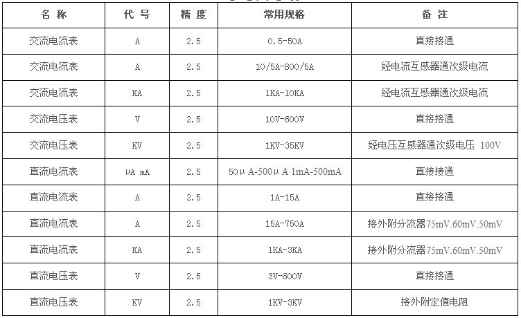 指針交流電流表 85L1-A 20A交流直流電壓表電流表長(zhǎng)期有貨示例圖6