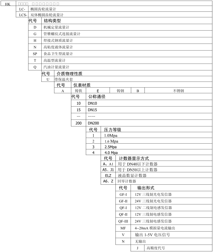 金屬轉子流量計選型譜