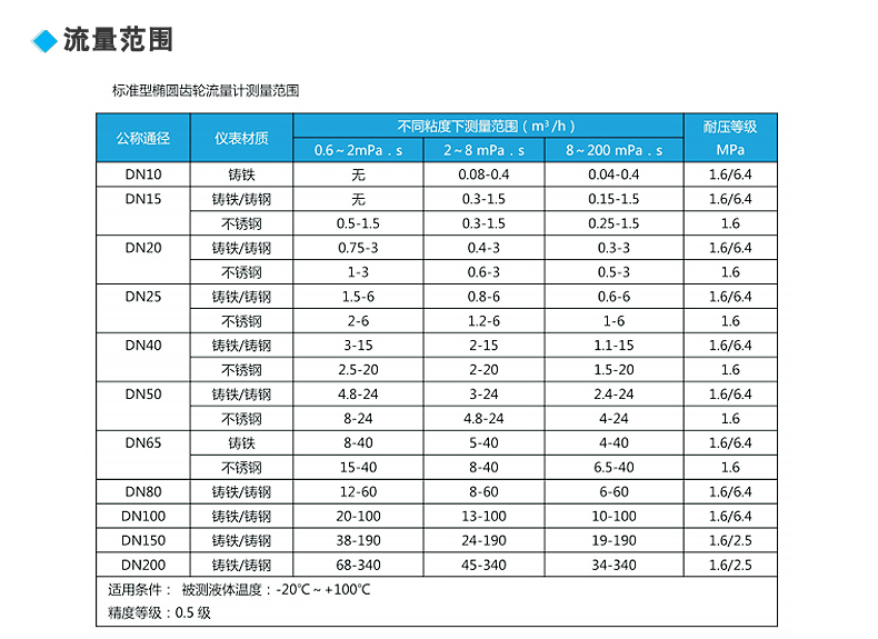 橢圓齒輪流量計測量范圍