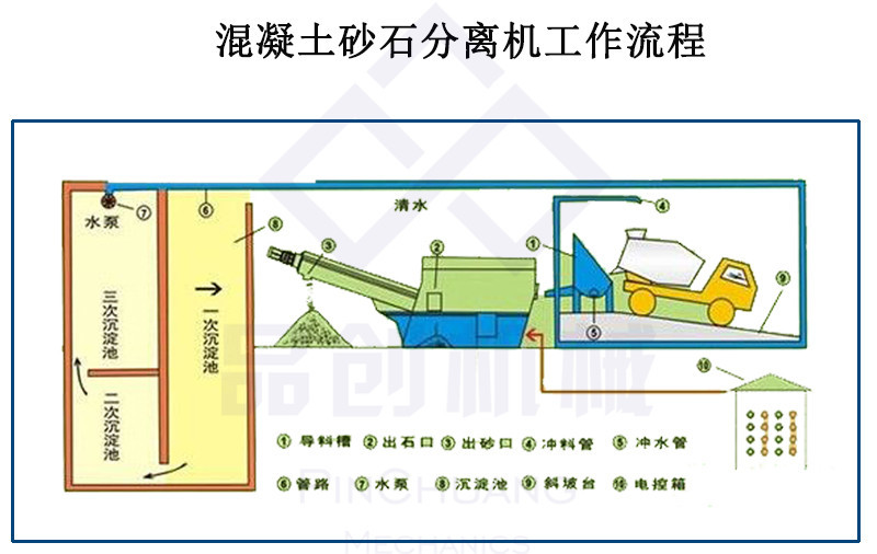 熱銷混凝土砂石分離機 30型攪拌站砂石分離機 單雙車位漿水回收機示例圖11