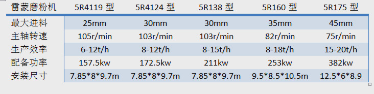 中州大型雷蒙磨現(xiàn)貨供應 138雷蒙磨粉機 石膏磨粉機 生石膏粉碎機示例圖6