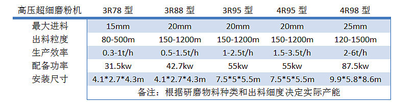 鉀長石磨粉機(jī) 中州機(jī)械高壓雷蒙磨95型高壓雷蒙磨多少錢一臺？示例圖6