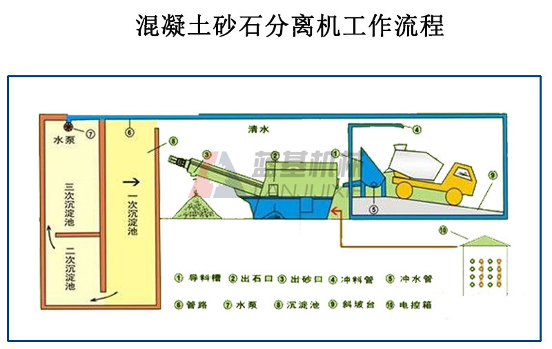 廠家供應(yīng)單雙車位漿水分離機(jī) 混凝土砂石分離機(jī) 攪拌站廢料回收機(jī)示例圖2