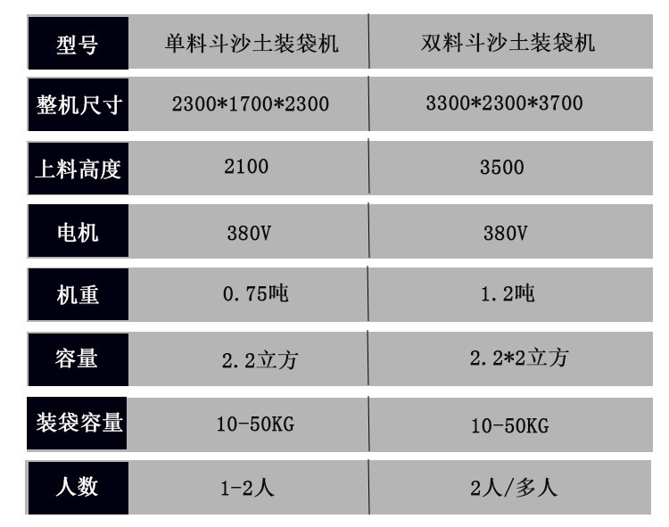 全自動沙土裝袋機建筑沙石灌袋機黃沙灌包機單雙料斗沙土裝袋機示例圖18