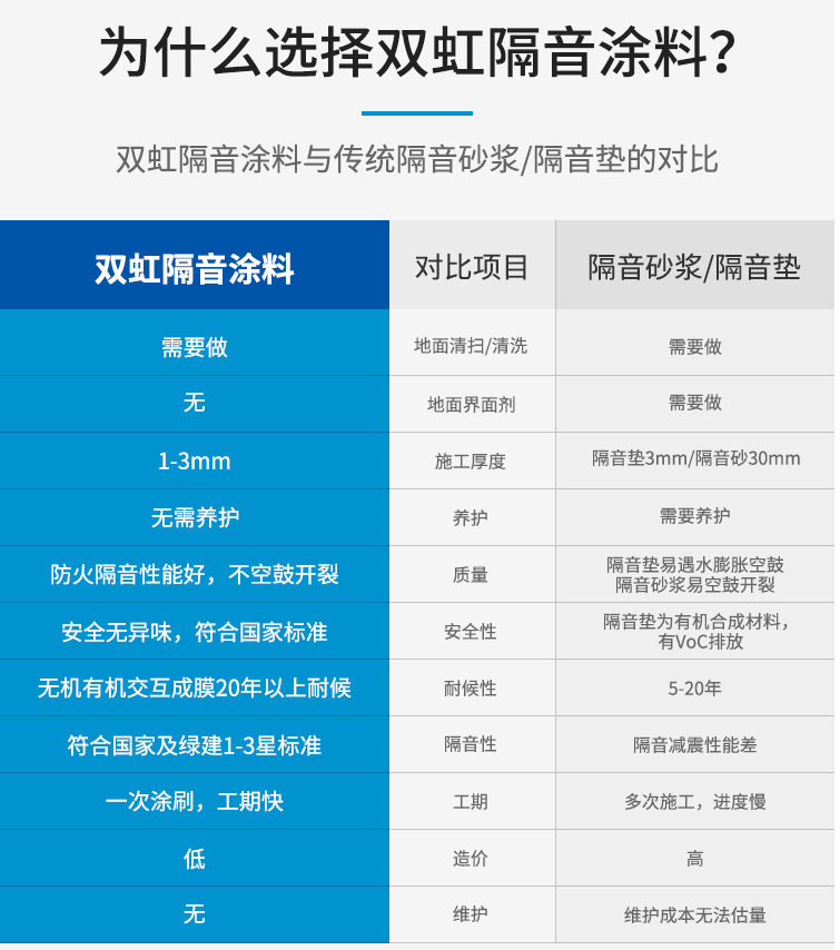 雙虹隔音涂料 防火隔音性能好，不空鼓開裂 一次涂刷，工期快 無需養(yǎng)護示例圖4