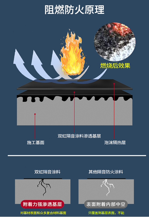 雙虹隔音涂料 防火隔音性能好，不空鼓開裂 一次涂刷，工期快 無需養(yǎng)護示例圖3