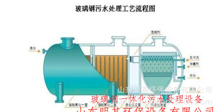 供應(yīng)玻璃鋼一體化污水處理設(shè)備 養(yǎng)殖污水處理設(shè)備示例圖3