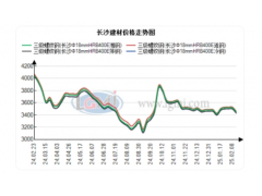 長沙建材價格補跌 成交環比增幅明顯