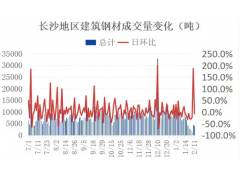 長沙建材價格小幅下行 成交環比小幅減少